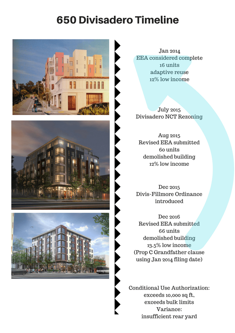 Timeline for 650 Divisadero (1)